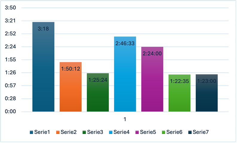 Gráfico de barras verticales que compara siete series (Serie1 a Serie7) según duración en horas y minutos. La Serie1 presenta la mayor duración con 3:18. Le siguen Serie4 con 2:46:33 y Serie5 con 2:24:00. Las duraciones intermedias corresponden a Serie2 con 1:50:12. Las más cortas son Serie3 con 1:25:24, Serie7 con 1:23:00 y Serie6 con 1:22:35. El eje vertical muestra el tiempo desde 0:00 hasta aproximadamente 3:50.