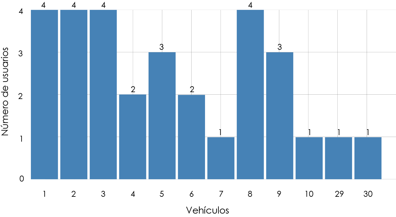Gráfico de barras titulado “Ocupación por Vehículo Asignado”. En el eje horizontal se identifican los vehículos por número y en el eje vertical se muestra el número de usuarios asignados. Los vehículos 1, 2 y 3 presentan la mayor ocupación, con 4 usuarios cada uno. El vehículo 8 también registra 4 usuarios. Los vehículos 5 y 9 tienen 3 usuarios; los vehículos 4 y 6 tienen 2 usuarios. Los vehículos 7, 10, 29 y 30 presentan la menor ocupación, con 1 usuario cada uno. La distribución muestra una ocupación desigual entre los vehículos.