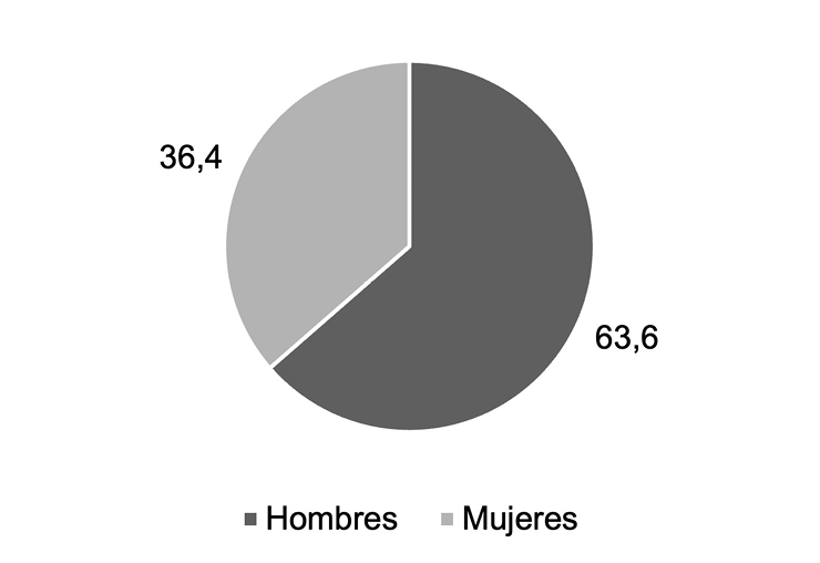 El gráfico muestra que un 36,4 % del sector emprendedor son mujeres; mientras el restante 63,6 % son hombres.