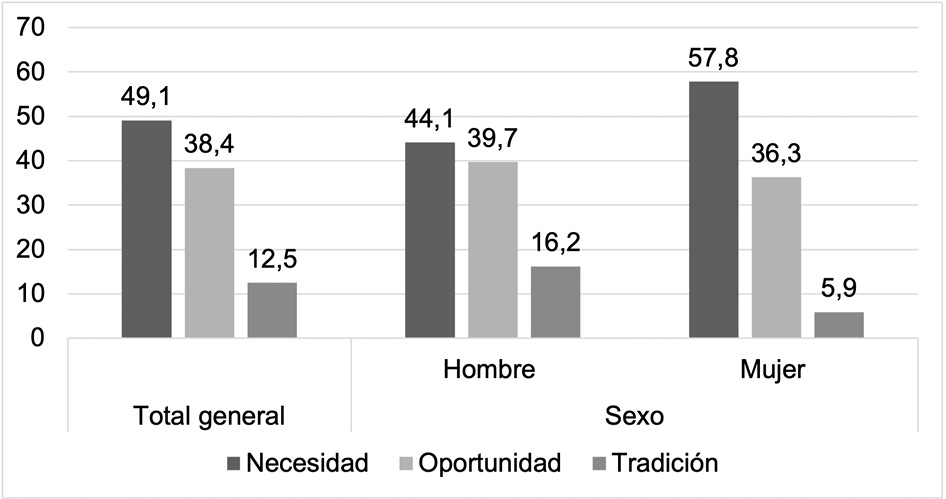 Gráfico de barras agrupadas. En el eje horizontal se presentan las principales razones para emprender (por ejemplo, oportunidad, necesidad, independencia económica u otras categorías definidas en la encuesta). En el eje vertical se muestra la proporción o porcentaje de personas encuestadas. Para cada razón aparecen dos barras diferenciadas por sexo (mujeres y hombres), lo que permite comparar visualmente la distribución de motivaciones entre ambos grupos. El gráfico evidencia diferencias en la importancia relativa de cada motivo según el sexo de las personas encuestadas, facilitando el análisis comparativo de las tendencias de emprendimiento en 2024.